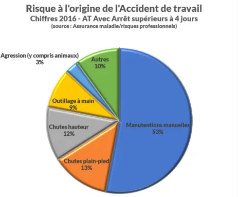 Chiffres Accident Travail 2016 - Ergomotricité